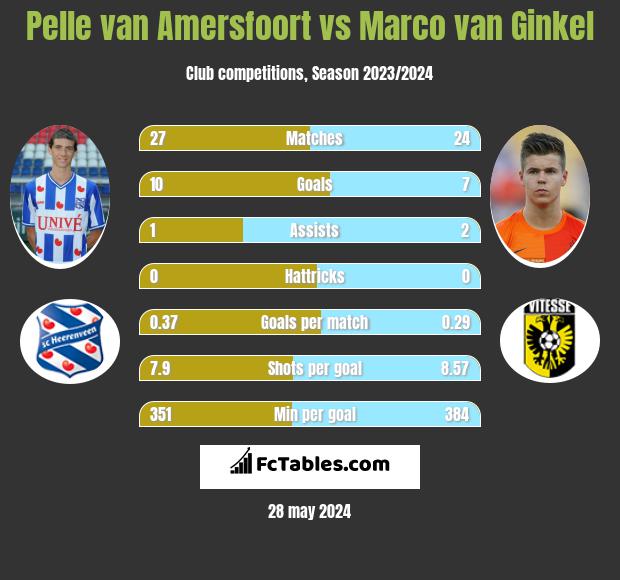 Pelle van Amersfoort vs Marco van Ginkel h2h player stats