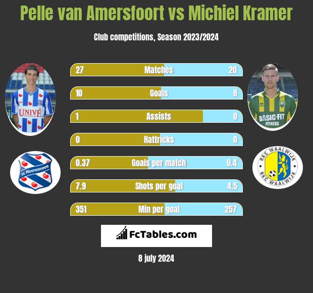 Pelle van Amersfoort vs Michiel Kramer h2h player stats