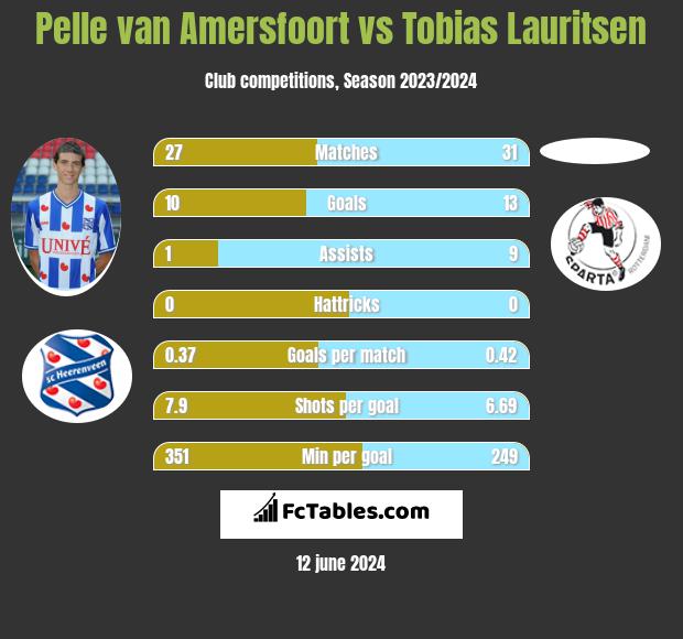 Pelle van Amersfoort vs Tobias Lauritsen h2h player stats