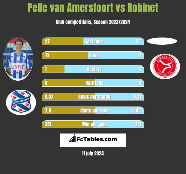 Pelle van Amersfoort vs Robinet h2h player stats