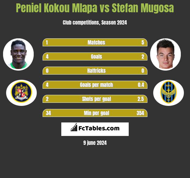 Peniel Kokou Mlapa vs Stefan Mugosa h2h player stats