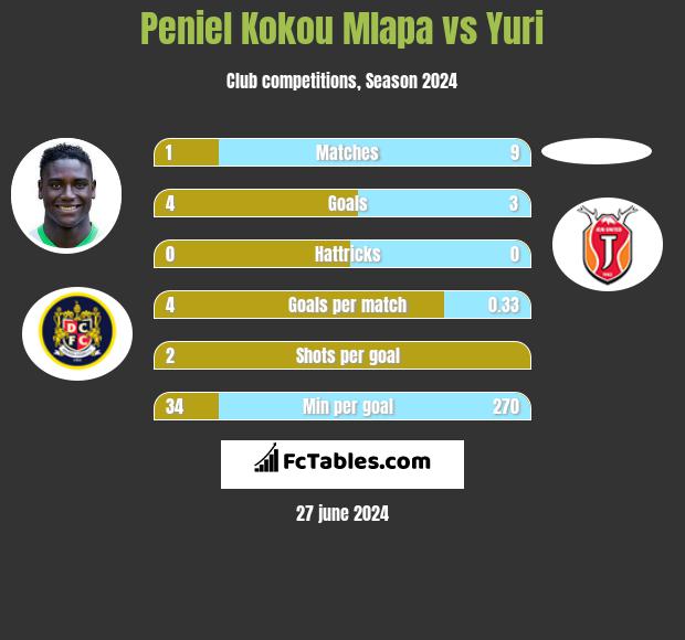Peniel Kokou Mlapa vs Yuri h2h player stats