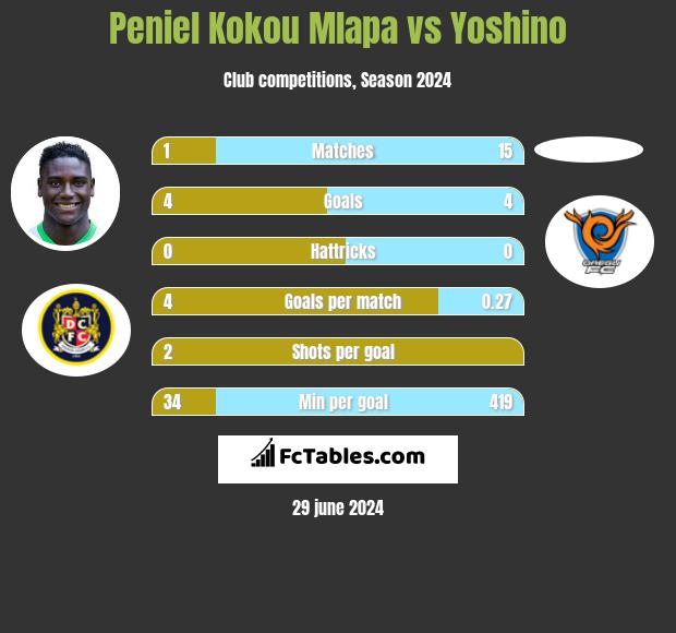 Peniel Kokou Mlapa vs Yoshino h2h player stats