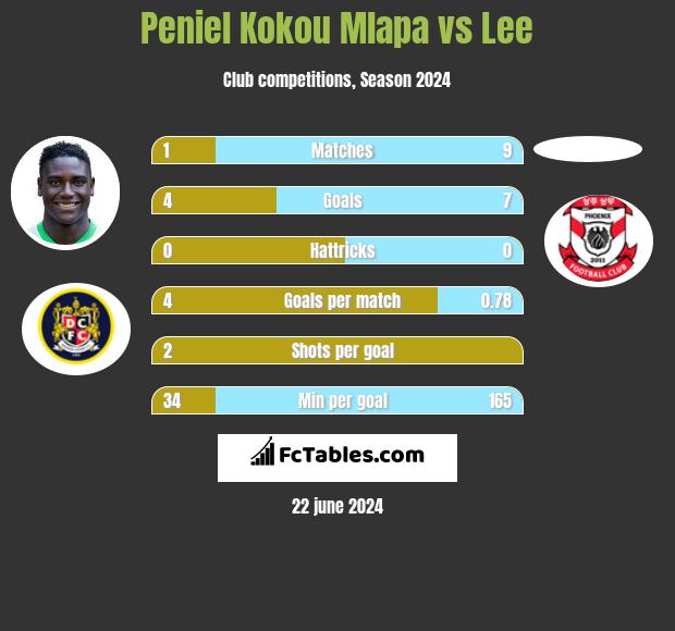 Peniel Kokou Mlapa vs Lee h2h player stats