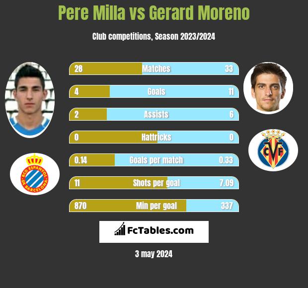 Pere Milla vs Gerard Moreno h2h player stats
