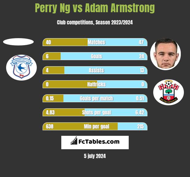 Perry Ng vs Adam Armstrong h2h player stats
