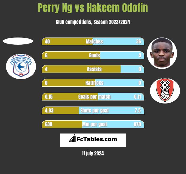 Perry Ng vs Hakeem Odofin h2h player stats