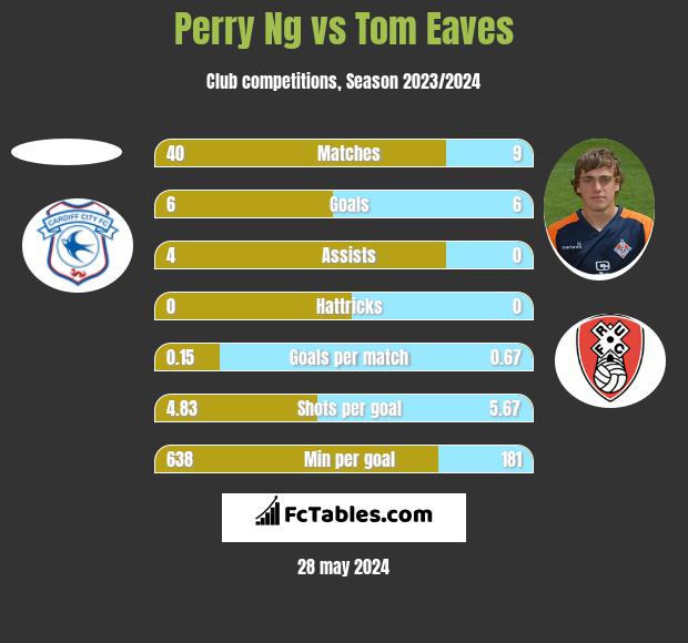 Perry Ng vs Tom Eaves h2h player stats