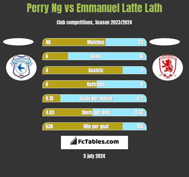 Perry Ng vs Emmanuel Latte Lath h2h player stats