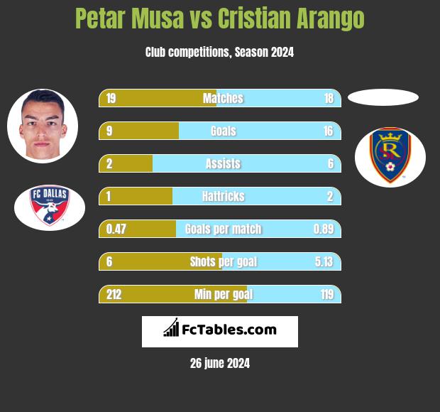 Petar Musa vs Cristian Arango h2h player stats