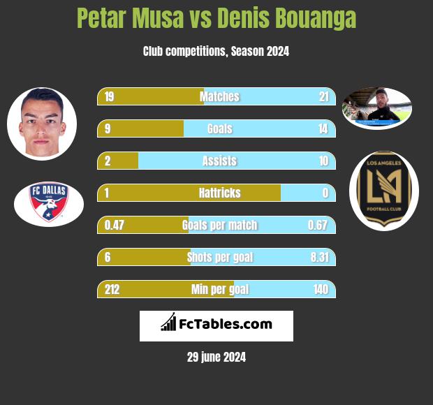 Petar Musa vs Denis Bouanga h2h player stats