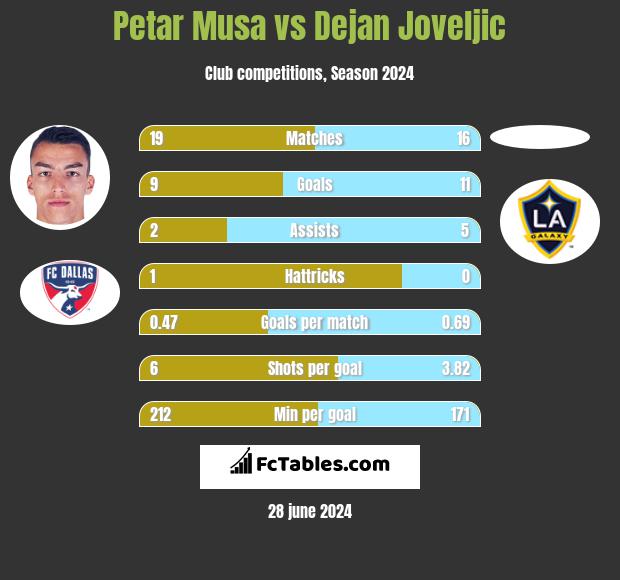 Petar Musa vs Dejan Joveljic h2h player stats