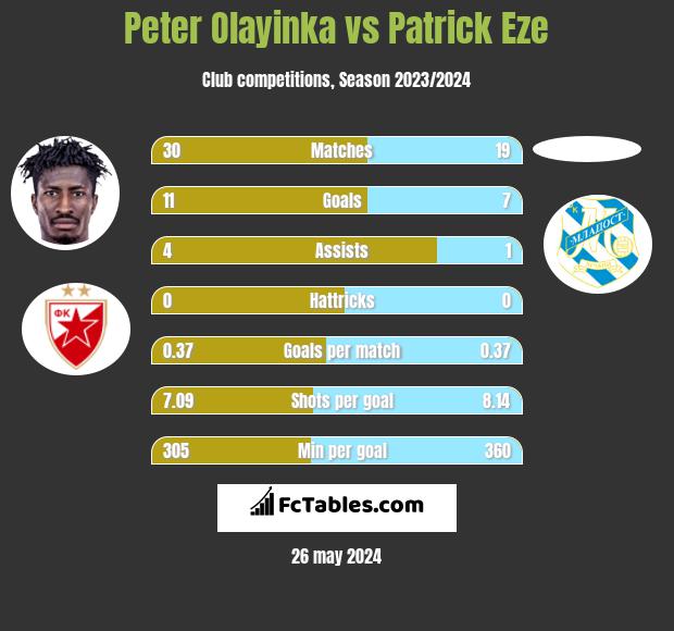 Peter Olayinka vs Patrick Eze h2h player stats
