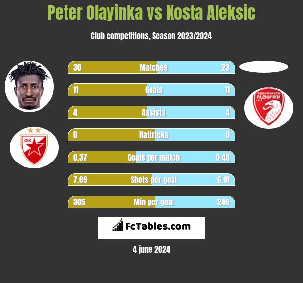 Peter Olayinka vs Kosta Aleksic h2h player stats