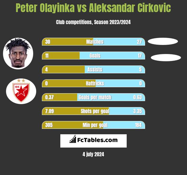 Peter Olayinka vs Aleksandar Cirkovic h2h player stats