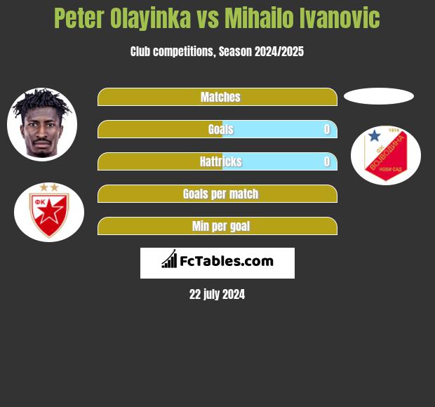 Peter Olayinka vs Mihailo Ivanovic h2h player stats