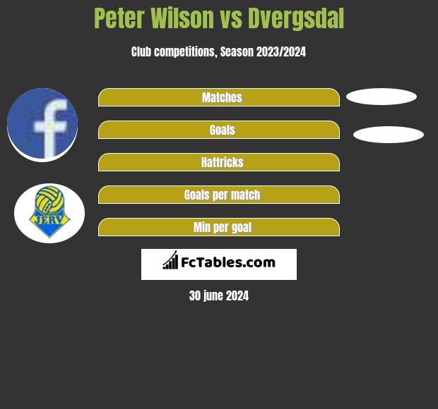 Peter Wilson vs Dvergsdal h2h player stats