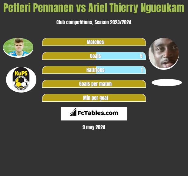 Petteri Pennanen vs Ariel Thierry Ngueukam infographic