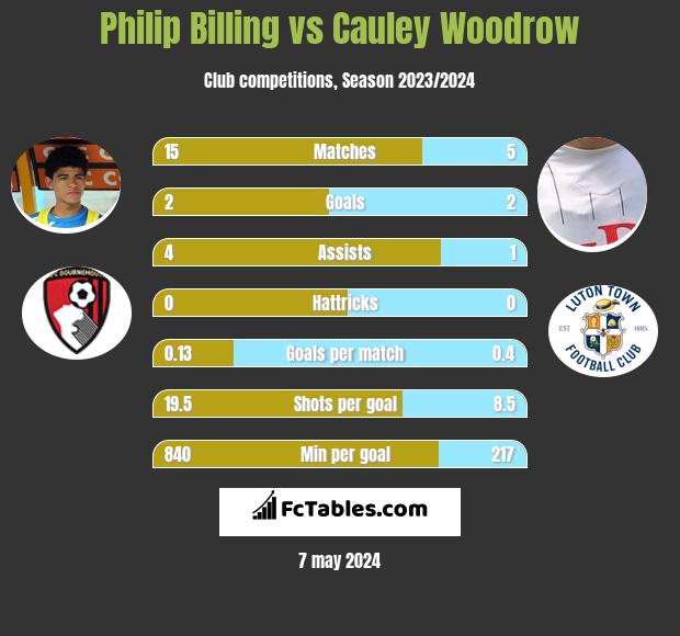Philip Billing vs Cauley Woodrow infographic