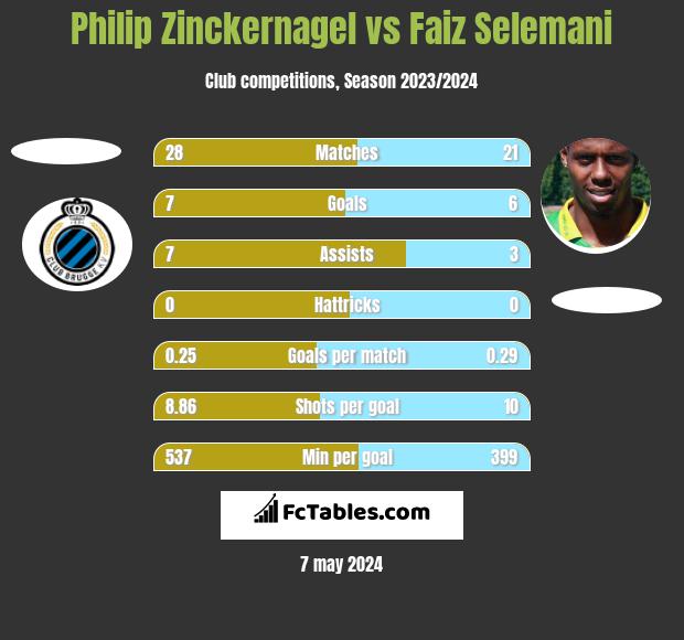 Philip Zinckernagel vs Faiz Selemani h2h player stats