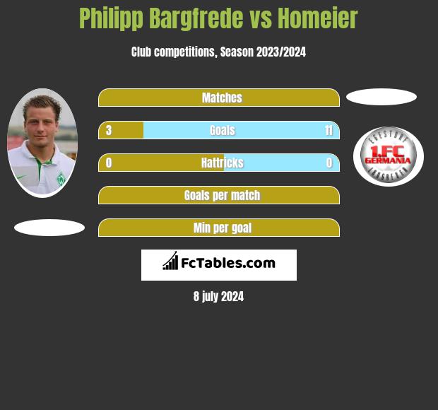 Philipp Bargfrede vs Homeier h2h player stats