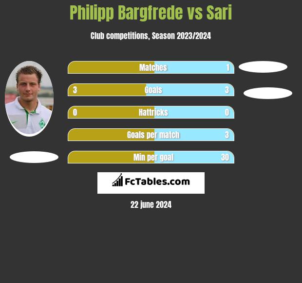 Philipp Bargfrede vs Sari h2h player stats