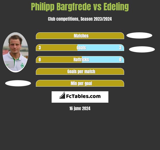 Philipp Bargfrede vs Edeling h2h player stats