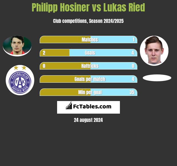 Philipp Hosiner vs Lukas Ried h2h player stats