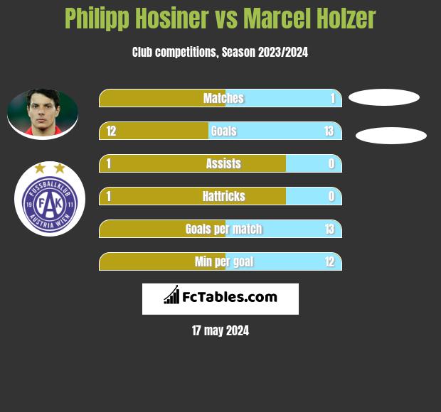 Philipp Hosiner vs Marcel Holzer h2h player stats