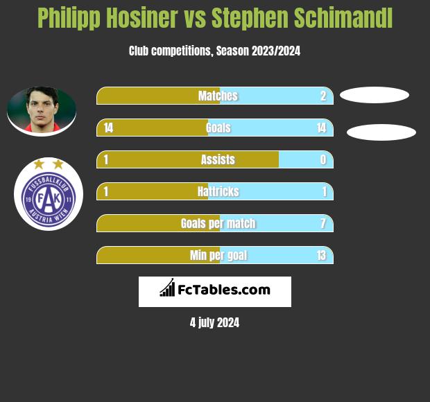 Philipp Hosiner vs Stephen Schimandl h2h player stats