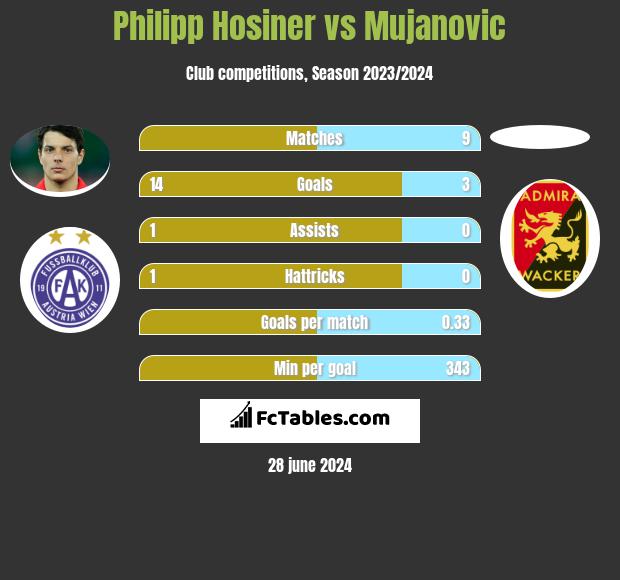 Philipp Hosiner vs Mujanovic h2h player stats