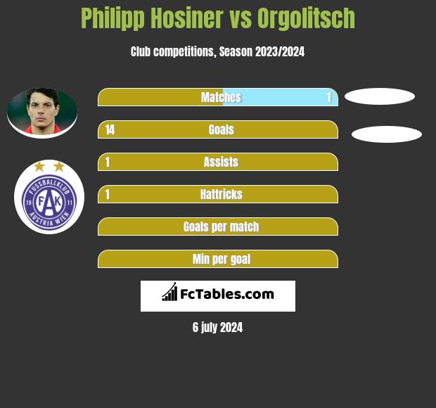 Philipp Hosiner vs Orgolitsch h2h player stats