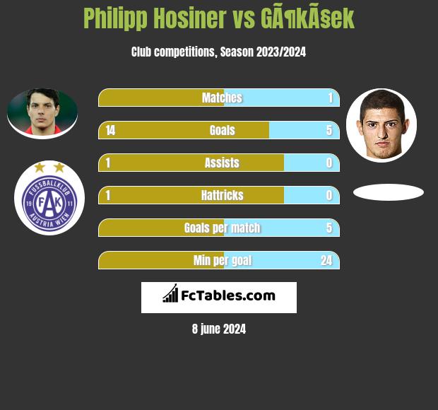 Philipp Hosiner vs GÃ¶kÃ§ek h2h player stats