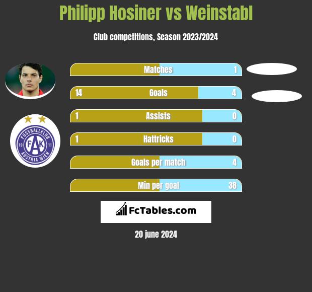 Philipp Hosiner vs Weinstabl h2h player stats