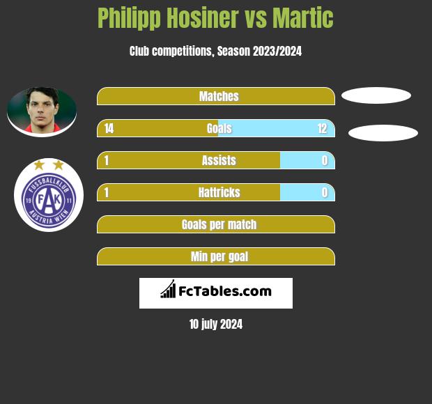 Philipp Hosiner vs Martic h2h player stats
