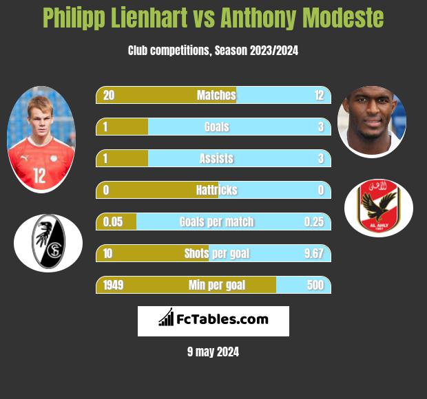 Philipp Lienhart vs Anthony Modeste infographic