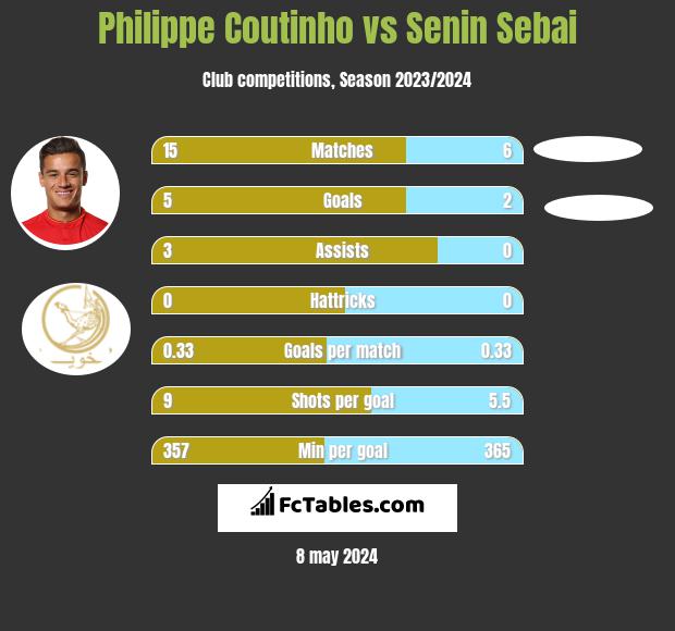Philippe Coutinho vs Senin Sebai infographic
