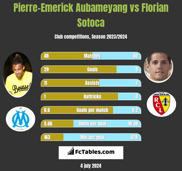 Pierre-Emerick Aubameyang vs Florian Sotoca h2h player stats