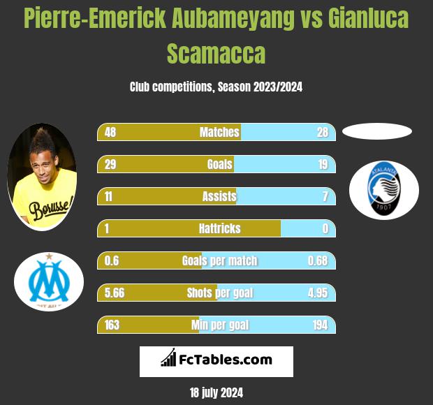 Pierre-Emerick Aubameyang vs Gianluca Scamacca h2h player stats