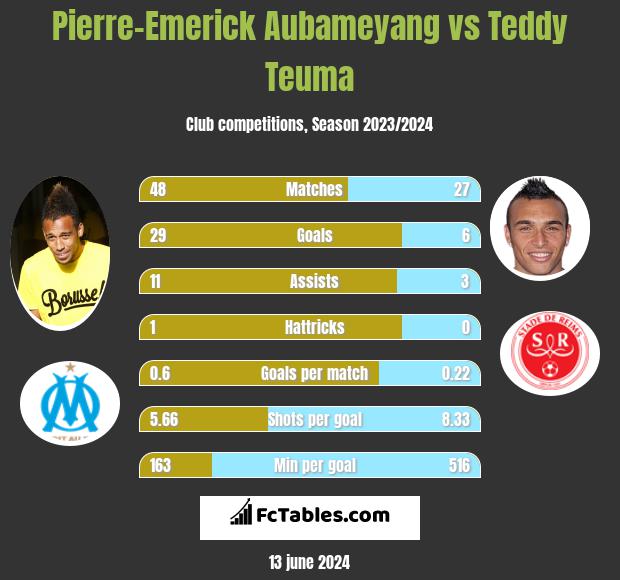 Pierre-Emerick Aubameyang vs Teddy Teuma h2h player stats