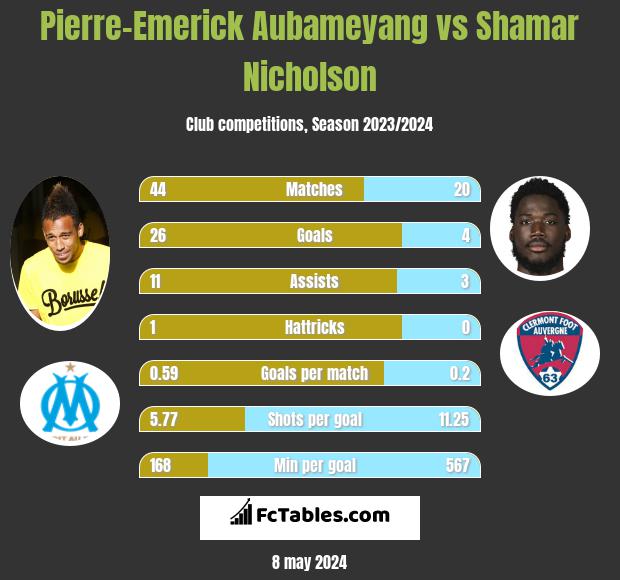 Pierre-Emerick Aubameyang vs Shamar Nicholson h2h player stats