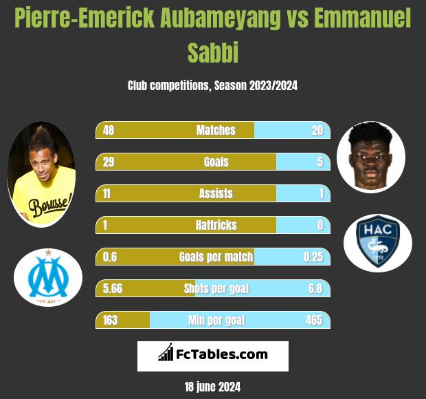 Pierre-Emerick Aubameyang vs Emmanuel Sabbi h2h player stats