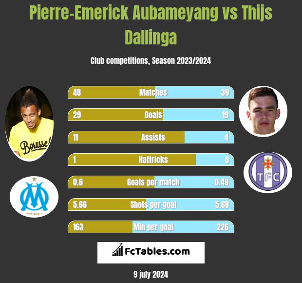Pierre-Emerick Aubameyang vs Thijs Dallinga h2h player stats