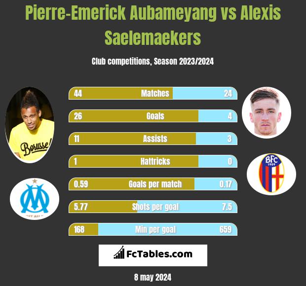Pierre-Emerick Aubameyang vs Alexis Saelemaekers infographic