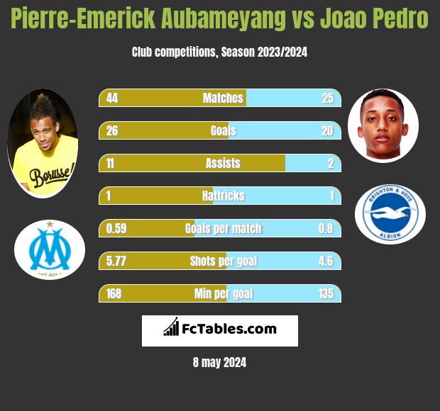 Pierre-Emerick Aubameyang vs Joao Pedro infographic