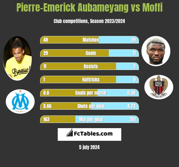 Pierre-Emerick Aubameyang vs Moffi h2h player stats