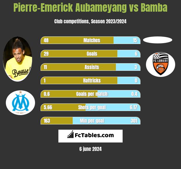 Pierre-Emerick Aubameyang vs Bamba h2h player stats