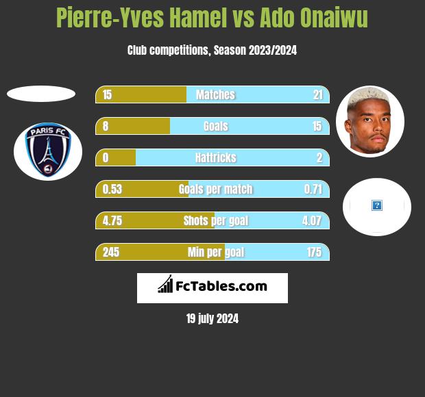 Pierre-Yves Hamel vs Ado Onaiwu h2h player stats