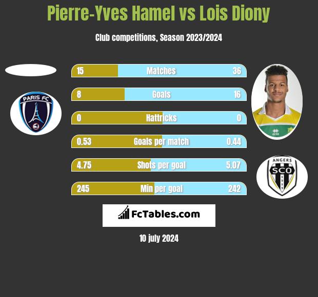 Pierre-Yves Hamel vs Lois Diony h2h player stats