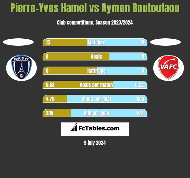 Pierre-Yves Hamel vs Aymen Boutoutaou h2h player stats